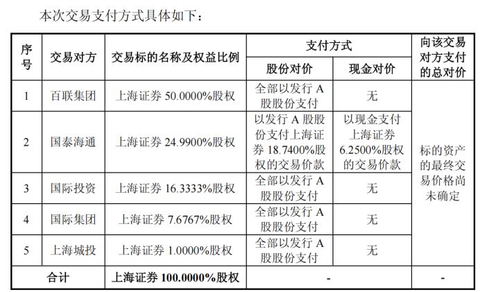 东方证券发布重组预案，股份+现金收购上海证券全部股权，资产总额有望跻身行业前十 (http://www.paipi.cn/) wap 第1张