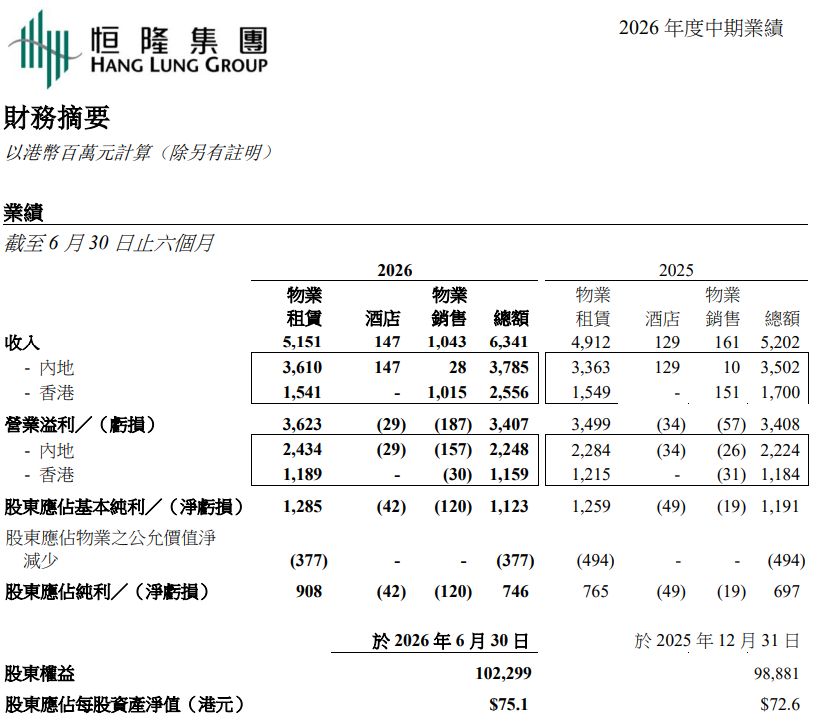恒隆集团与恒隆地产上半年双双增收不增利，物业销售大增但计提减值拖累利润，新CEO候选人已定 (http://www.kingbaby.com.cn/) wap 第1张