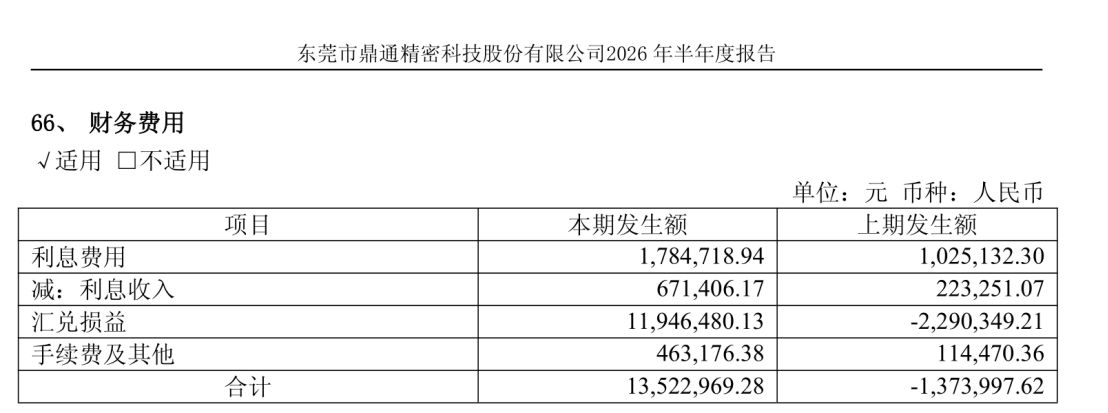 鼎通科技半年业绩大增背后：财务费用飙涨，收购形成近亿元商誉并未设业绩承诺，标的半年营收刚过3000万元 (http://www.kingbaby.com.cn/) wap 第1张