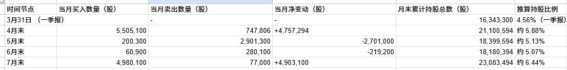 独家 | 多出的510万股持股从何而来？牛散“鑫多多”或在4月就已举牌德龙汇能 (http://www.kingbaby.com.cn/) wap 第2张