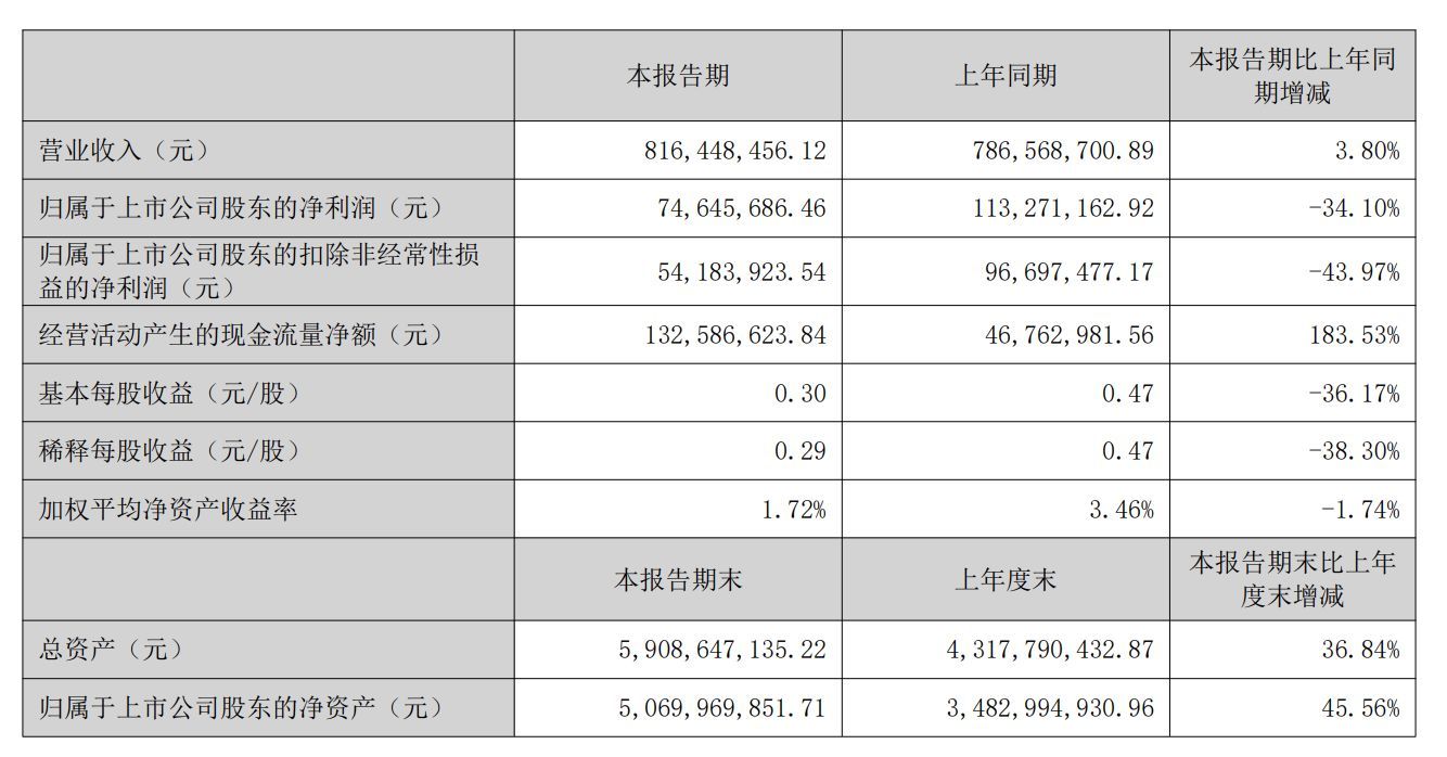 兆威机电上半年净利同比降34%！股价年内已跌超30% (http://www.kingbaby.com.cn/) wap 第2张