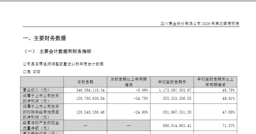 两大金矿上市公司Q3业绩均现下滑：四川黄金净利同比降约25%、湖南黄金降约45% (http://www.kingbaby.com.cn/) wap 第1张