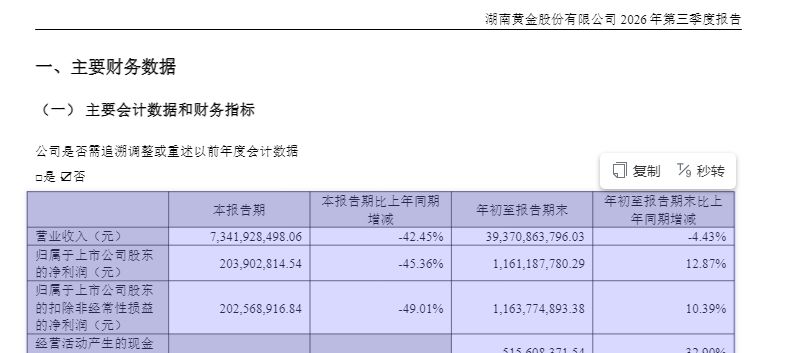 两大金矿上市公司Q3业绩均现下滑：四川黄金净利同比降约25%、湖南黄金降约45% (http://www.kingbaby.com.cn/) wap 第2张
