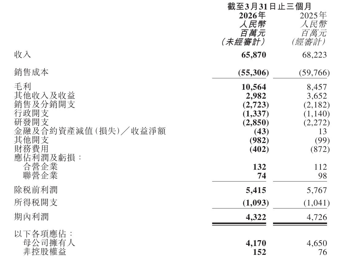 营收降3.45%、毛利增超两成！奇瑞汽车一季度净利润41.7亿元，海外销量占比超六成 (http://www.999law.cn/) caij 第1张