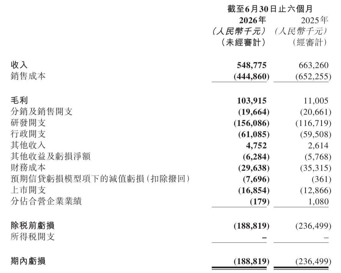 易控智驾发布2026年中期业绩：收入同比下降17.3%，净亏损收窄20% (http://www.kingbaby.com.cn/) wap 第1张