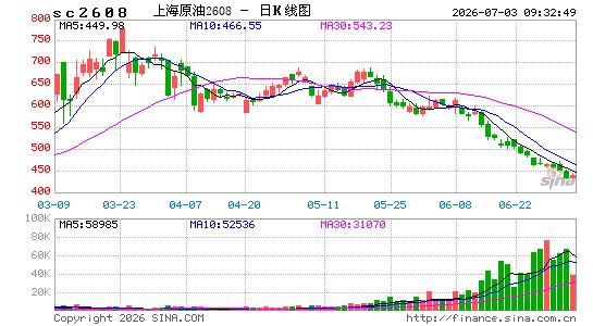 地缘风险退潮 上海原油期货单季跌逾30% (http://www.kingbaby.com.cn/) wap 第1张