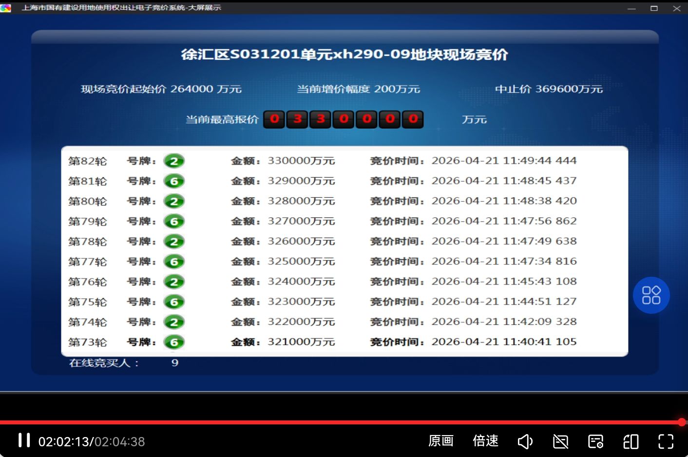 上海2026年三批次土拍收金72亿元 徐汇长桥地块溢价25% (http://www.paipi.cn/) wap 第1张