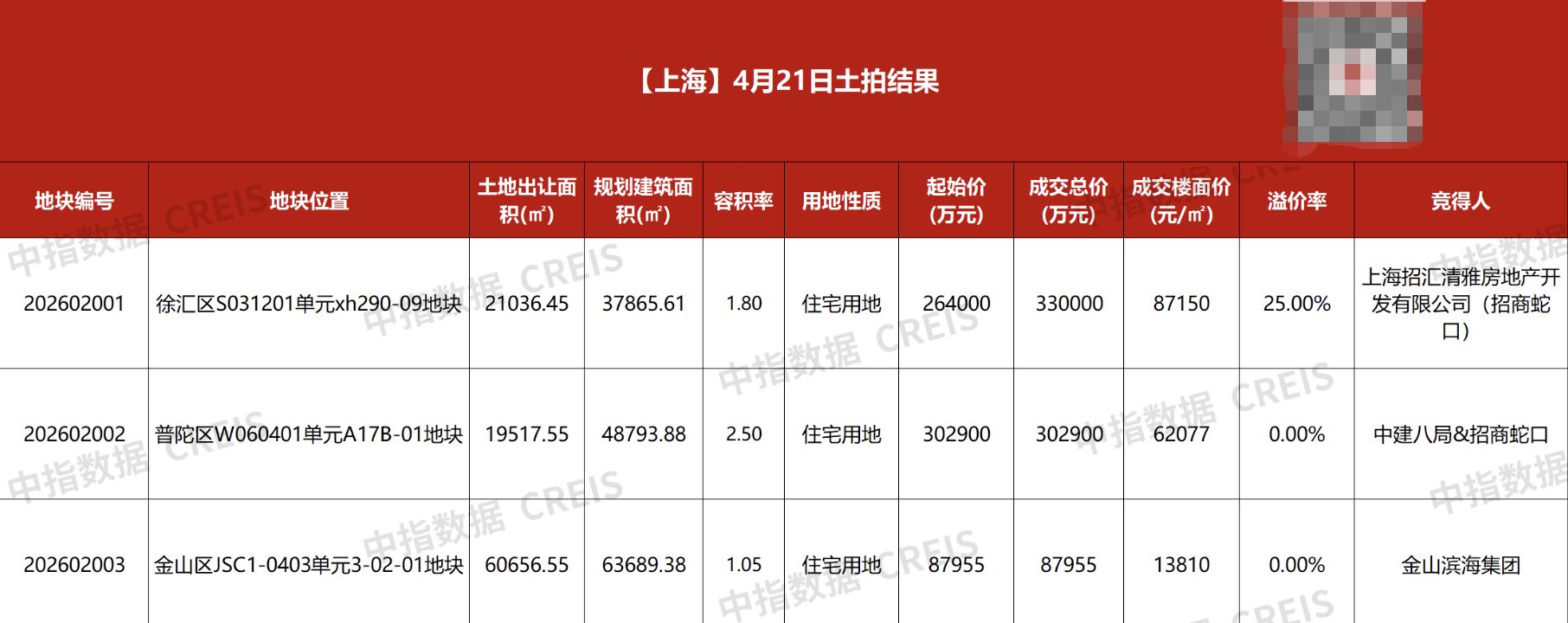 上海2026年三批次土拍收金72亿元 徐汇长桥地块溢价25% (http://www.paipi.cn/) wap 第2张