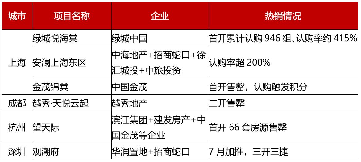 前7月四家房企权益销售额同比增幅超100%，上海、杭州等多地现“日光盘” (http://www.kingbaby.com.cn/) wap 第1张