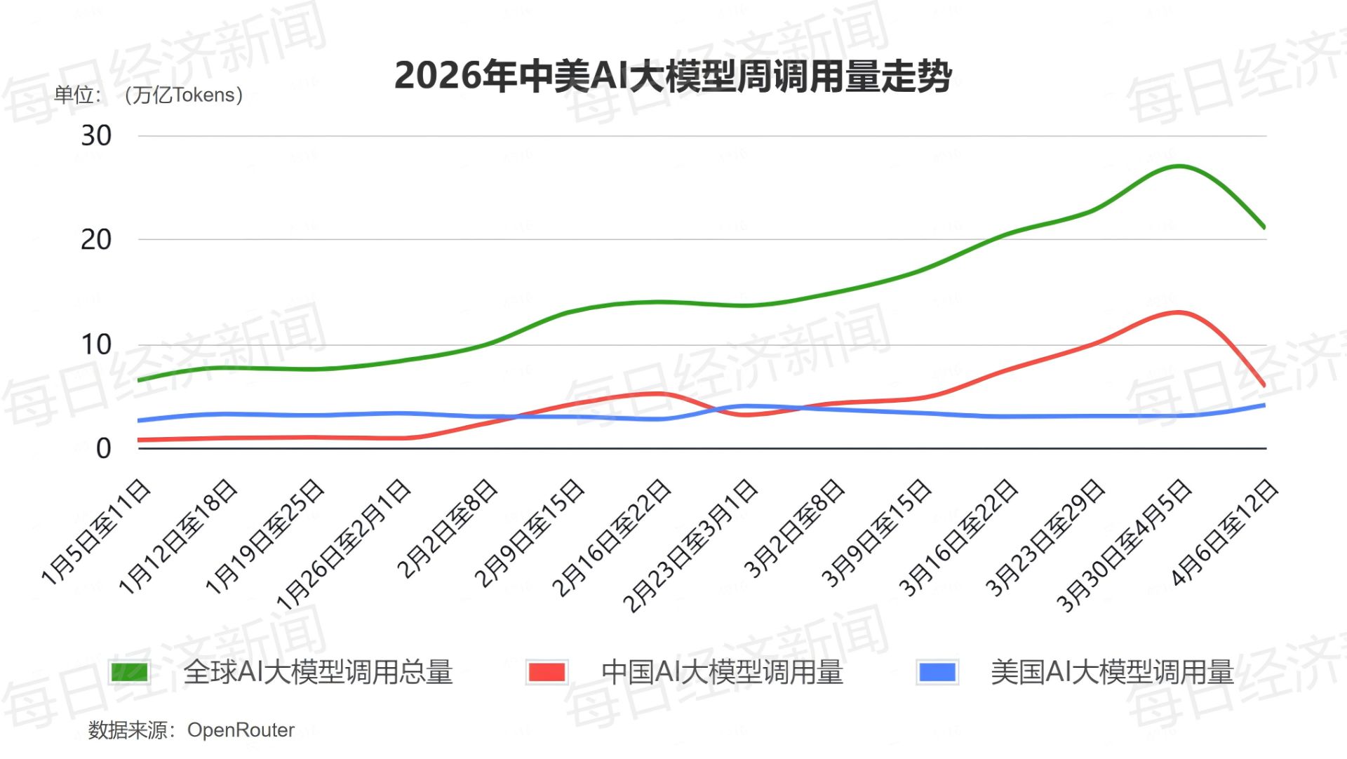全球AI大模型调用量环比下滑22.2%，十周连涨戛然而止！阿里Qwen3.6 Plus位居榜首，阶跃星辰Step 3.5 Flash跌出榜单 (http://www.chichengjiaxiao.cn/) caij 第1张
