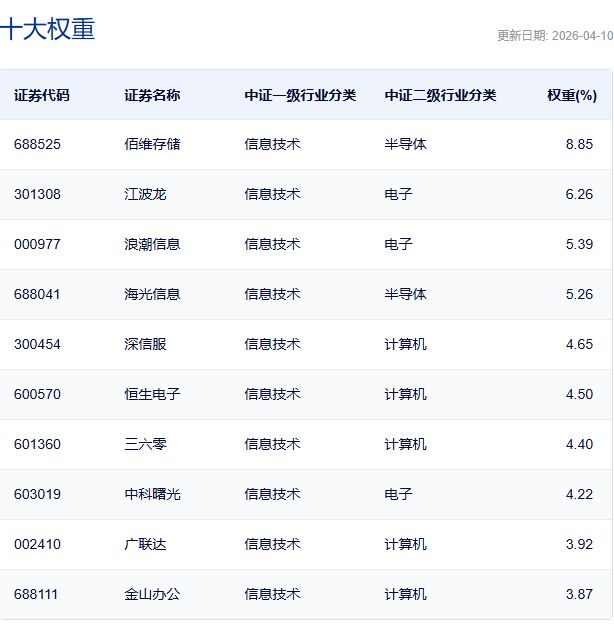 行业ETF风向标 | 科创芯片ETF嘉实（588200）半日成交近20亿元，6只信创ETF涨幅超1% (http://www.paipi.cn/) wap 第5张