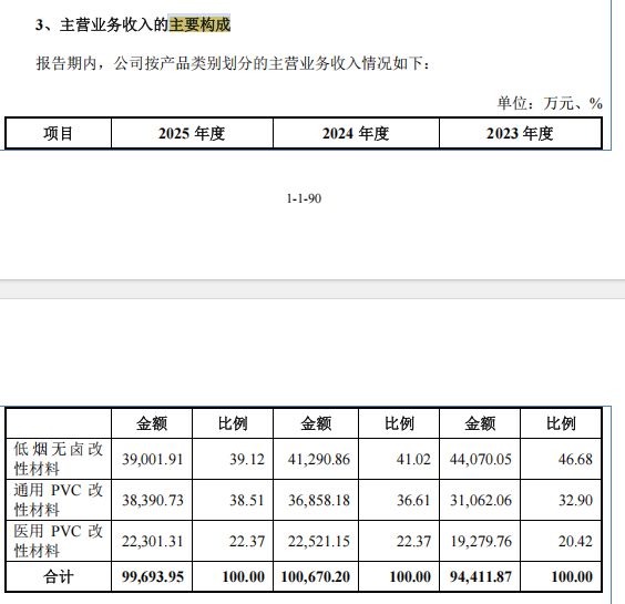 美昱新材冲刺北交所:2025年营收、净利双双下滑 6500万元分红后拟募资3000万元补流 wap 第9张-婴之杰 美昱新材冲刺北交所:2025年营收、净利双双下滑 6500万元分红后拟募资3000万元补流 (http://www.kingbaby.com.cn/) wap 第9张