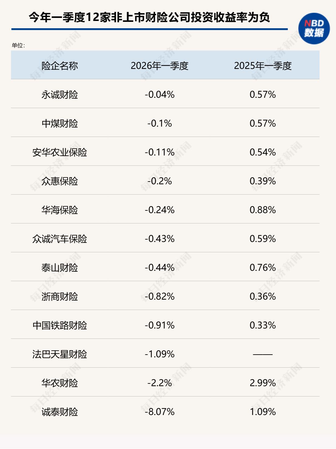 保费收入涨了，净利润却大跌超40%！非上市财险一季度“增收不增利”背后：超七成险企综合成本率改善，12家投资收益率为负 (http://www.chichengjiaxiao.cn/) caij 第2张