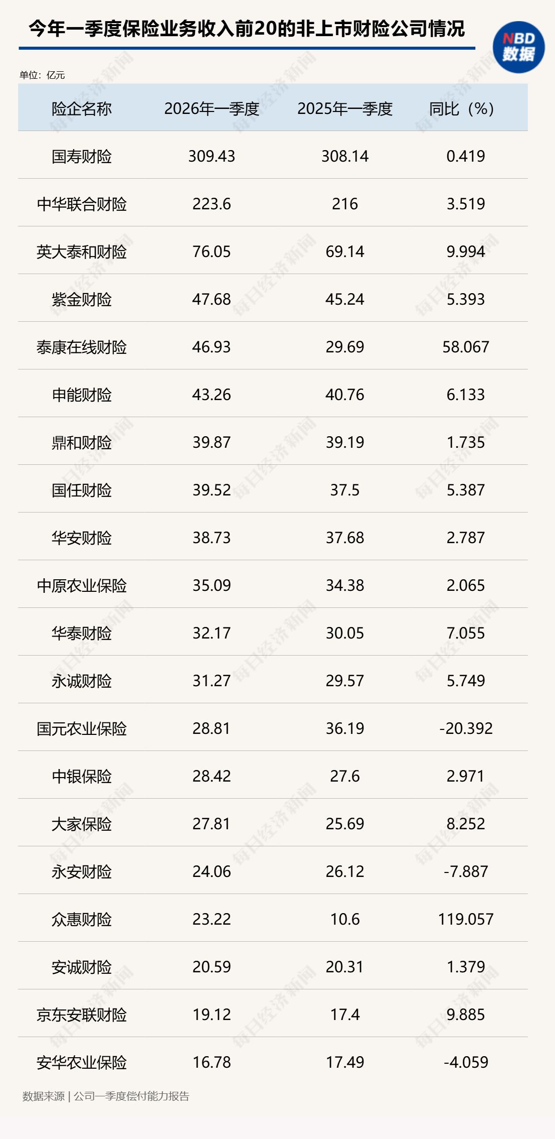 保费收入涨了，净利润却大跌超40%！非上市财险一季度“增收不增利”背后：超七成险企综合成本率改善，12家投资收益率为负 (http://www.chichengjiaxiao.cn/) caij 第1张