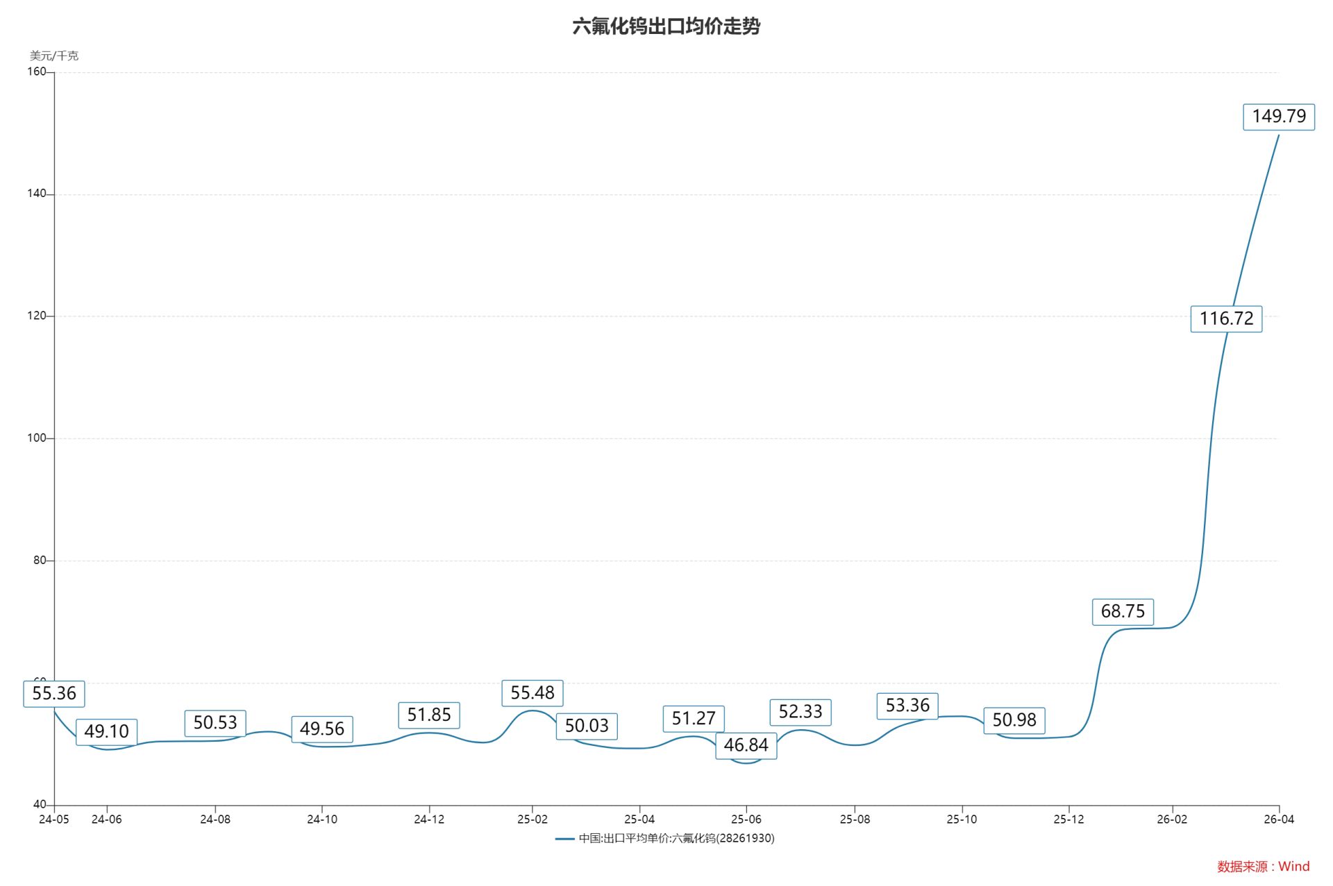 狂飙的六氟化钨：日本产线断供危机引爆行情，有概念股涨超3倍，但国内特气企业却齐呼“没接大单” (http://www.kingbaby.com.cn/) wap 第1张