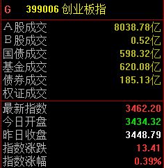 半日上涨0.39%，创业板指盘中再创本轮行情新高 (http://www.paipi.cn/) wap 第1张