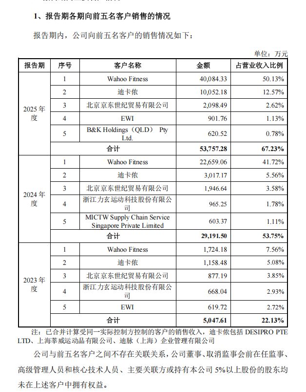 迈金科技拟冲刺创业板上市：第一大客户贡献过半营收，迪卡侬上市前精准退出 (http://www.kingbaby.com.cn/) wap 第3张