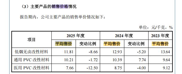 美昱新材冲刺北交所:2025年营收、净利双双下滑 6500万元分红后拟募资3000万元补流 wap 第10张-婴之杰 美昱新材冲刺北交所:2025年营收、净利双双下滑 6500万元分红后拟募资3000万元补流 (http://www.kingbaby.com.cn/) wap 第10张