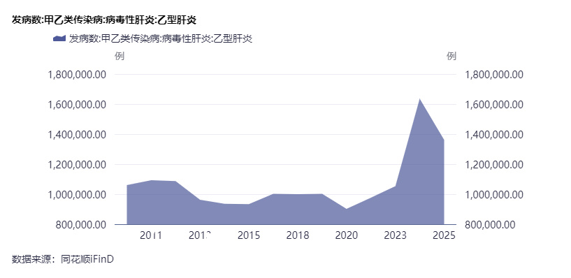 预计2030年有六成患者可达功能性治愈  南方医院院长孙剑：过去说控制乙肝，今天有底气讲可治愈了 (http://www.kingbaby.com.cn/) wap 第1张
