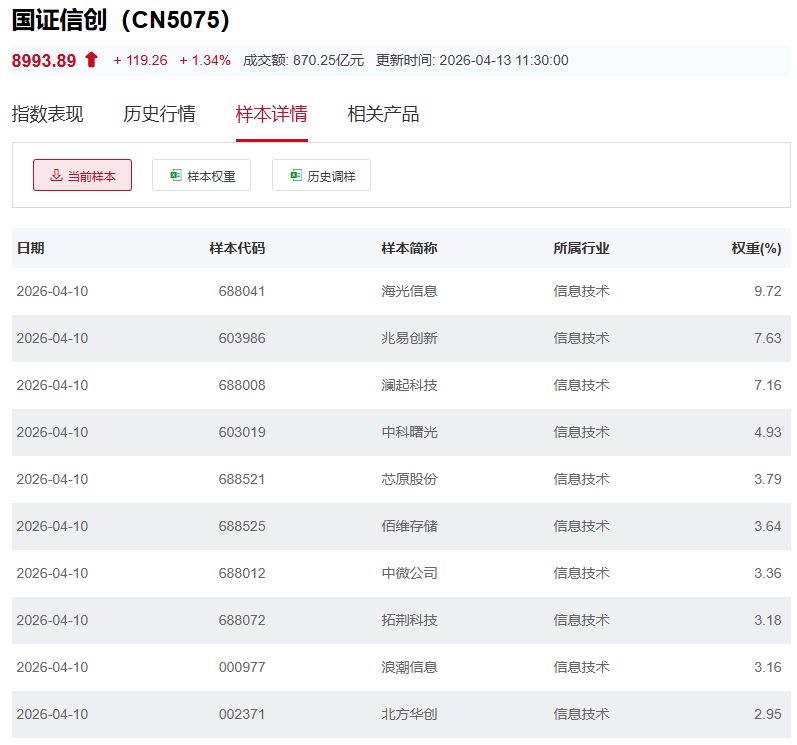 行业ETF风向标 | 科创芯片ETF嘉实（588200）半日成交近20亿元，6只信创ETF涨幅超1% (http://www.paipi.cn/) wap 第4张