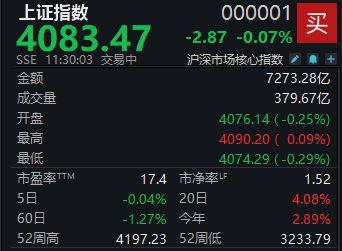 A股弱势整理，沪指半日微跌0.07% (http://www.kingbaby.com.cn/) wap 第1张