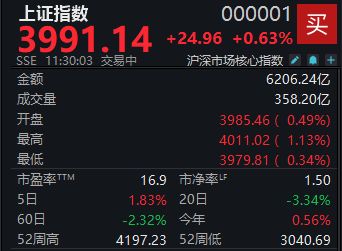 一度重返4000点 沪指半日上涨0.63% wap 第1张-papi酱 一度重返4000点 沪指半日上涨0.63% (http://www.paipi.cn/) wap 第1张