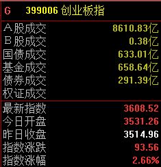 三大股指集体上涨,创业板半日涨幅达2.66% caij 第1张-赤诚资讯 三大股指集体上涨,创业板半日涨幅达2.66% (http://www.chichengjiaxiao.cn/) caij 第1张