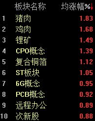 半日上涨0.39%，创业板指盘中再创本轮行情新高 (http://www.paipi.cn/) wap 第2张