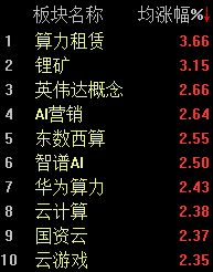 三大股指集体上涨,创业板半日涨幅达2.66% caij 第2张-赤诚资讯 三大股指集体上涨,创业板半日涨幅达2.66% (http://www.chichengjiaxiao.cn/) caij 第2张