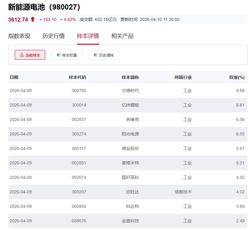 行业ETF风向标丨香港证券ETF易方达（513090）成交超100亿元，两只储能电池ETF半日涨幅超4% (http://www.paipi.cn/) wap 第4张