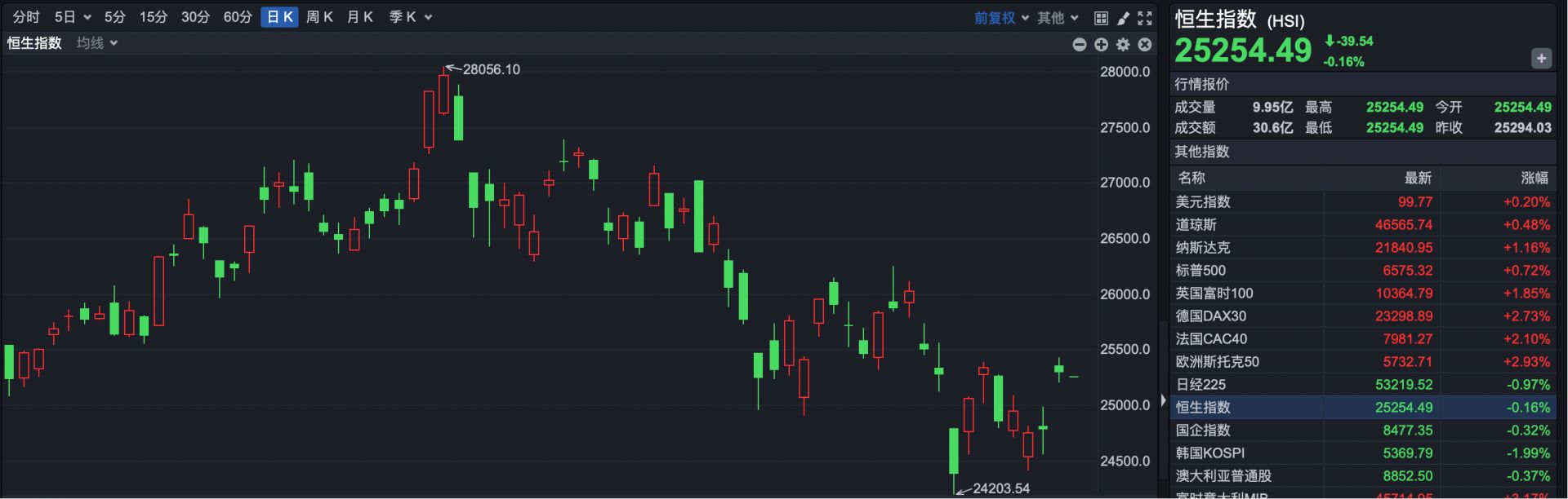 港股速报 | 港股小幅低开 新能源车3月“成绩单”公布 汽车股集体走高 (http://www.paipi.cn/) wap 第1张