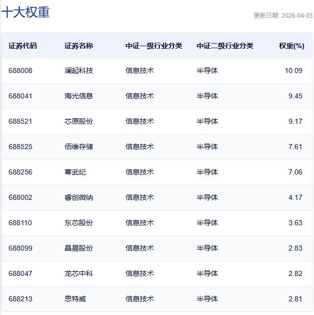 行业ETF风向标丨科创芯片ETF嘉实(588200)半日成交近16亿元,10余只科创芯片ETF半日涨幅超2% wap 第4张-papi酱 行业ETF风向标丨科创芯片ETF嘉实(588200)半日成交近16亿元,10余只科创芯片ETF半日涨幅超2% (http://www.paipi.cn/) wap 第4张