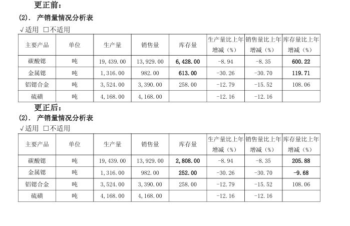 金瑞矿业年报数据“乌龙” 主力产品库存同比增幅写错 (http://www.paipi.cn/) wap 第1张