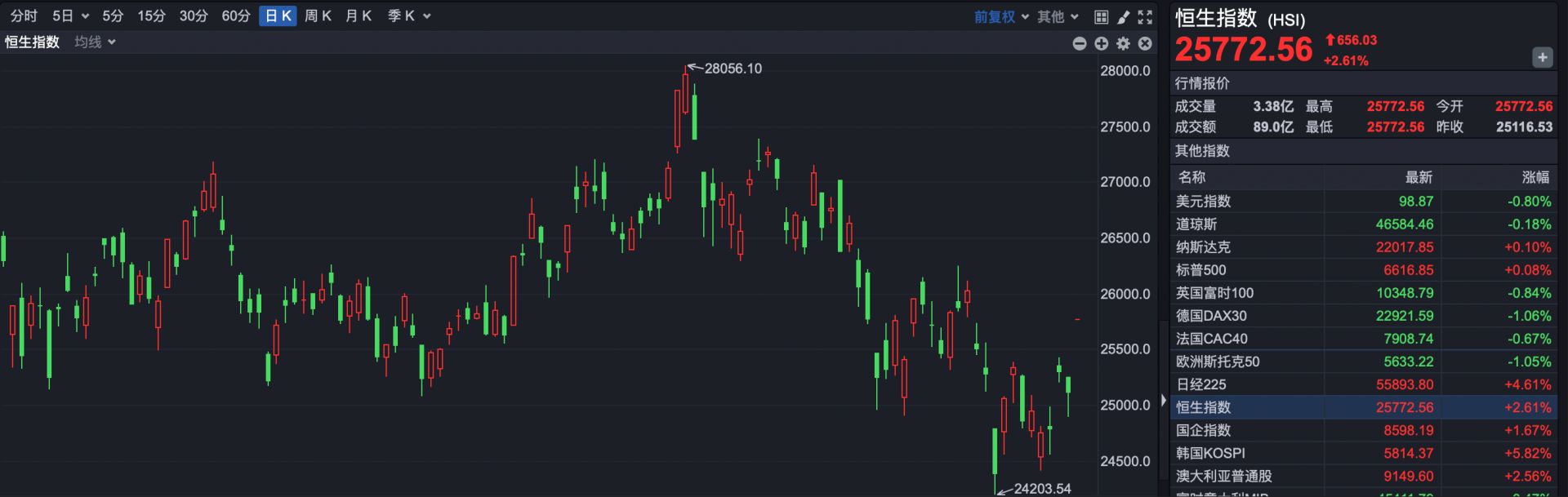 港股速报 | 港股大幅高开 科网股全线大涨 张忆东最新观点:风险偏好可提升 重点关注硬核科技 wap 第1张-papi酱 港股速报 | 港股大幅高开 科网股全线大涨 张忆东最新观点:风险偏好可提升 重点关注硬核科技 (http://www.paipi.cn/) wap 第1张
