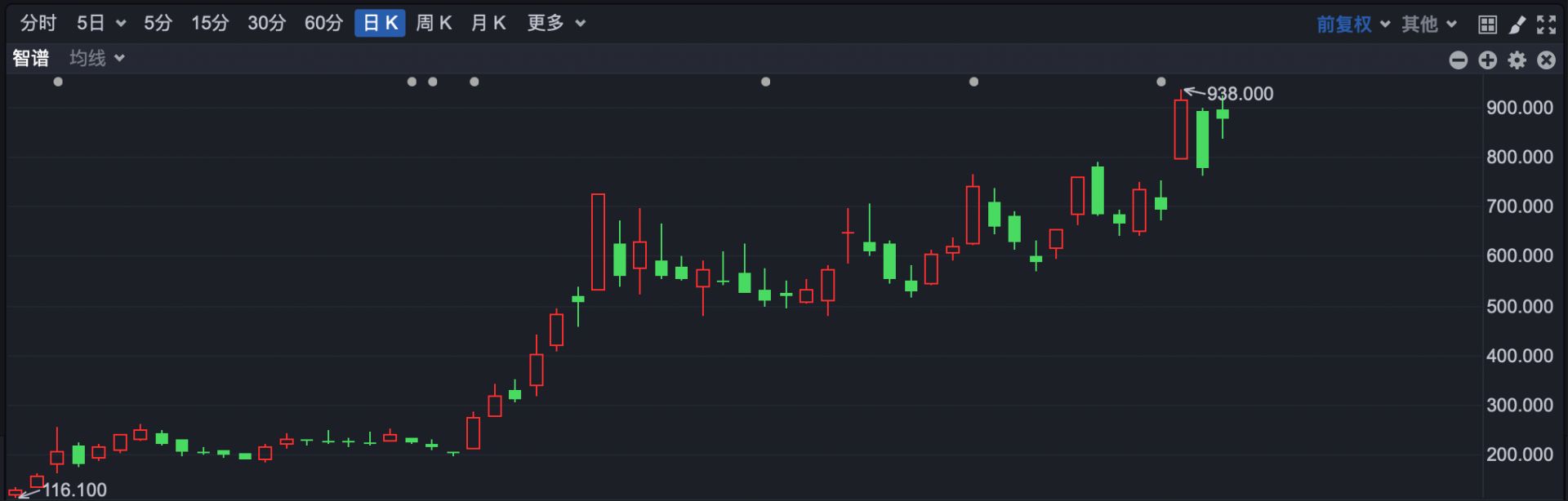 港股异动 | 又提价了！智谱早盘一度涨超18% 空头大撤退 (http://www.paipi.cn/) wap 第1张