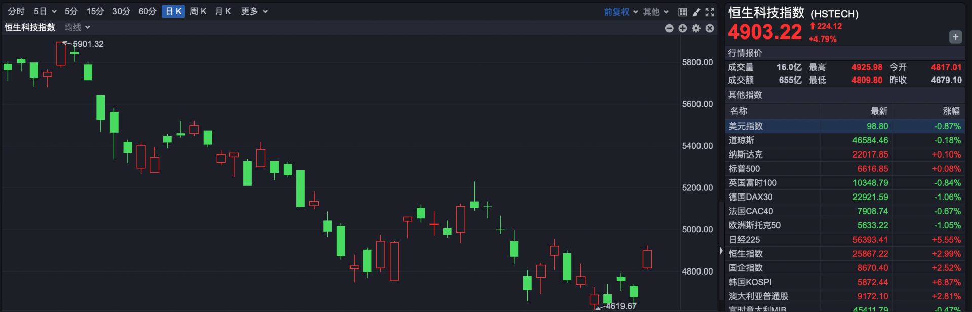 港股盘中播报 | 阿里涨超7% 科网股集体“沸腾” 恒科涨幅扩大至5% 南向资金净卖出超100亿 (http://www.paipi.cn/) wap 第1张