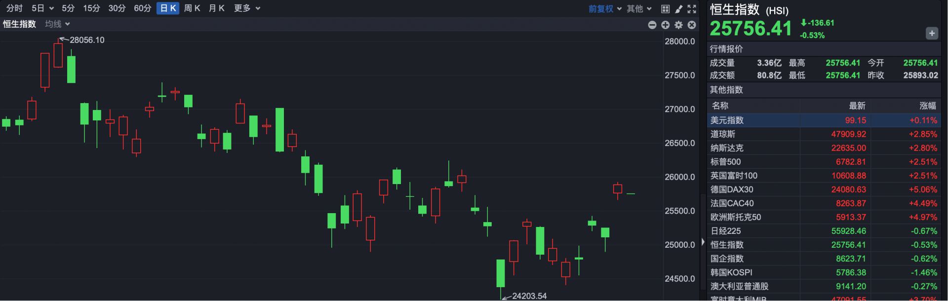 港股速报 | 中东局势再生变数？港股早盘小幅低开 油气股集体上涨 (http://www.paipi.cn/) wap 第1张