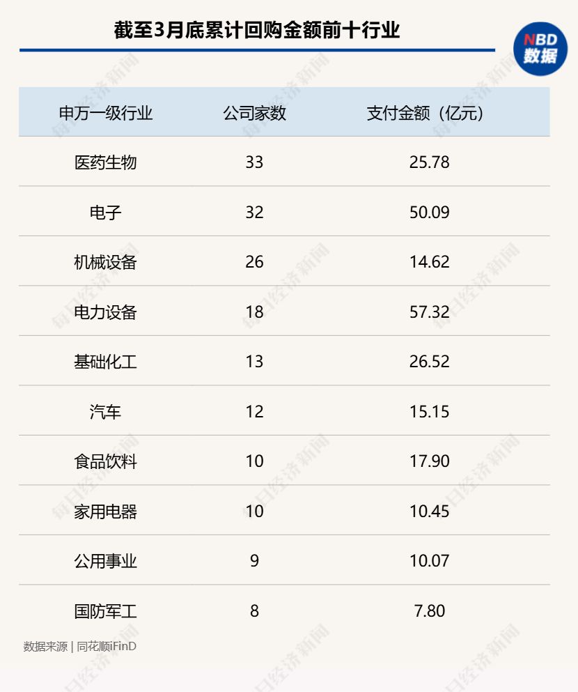3月超140家公司斥资近百亿实施回购,多家龙头公司加速扫货,顺丰控股大幅上调回购金额! wap 第1张-papi酱 3月超140家公司斥资近百亿实施回购,多家龙头公司加速扫货,顺丰控股大幅上调回购金额! (http://www.paipi.cn/) wap 第1张