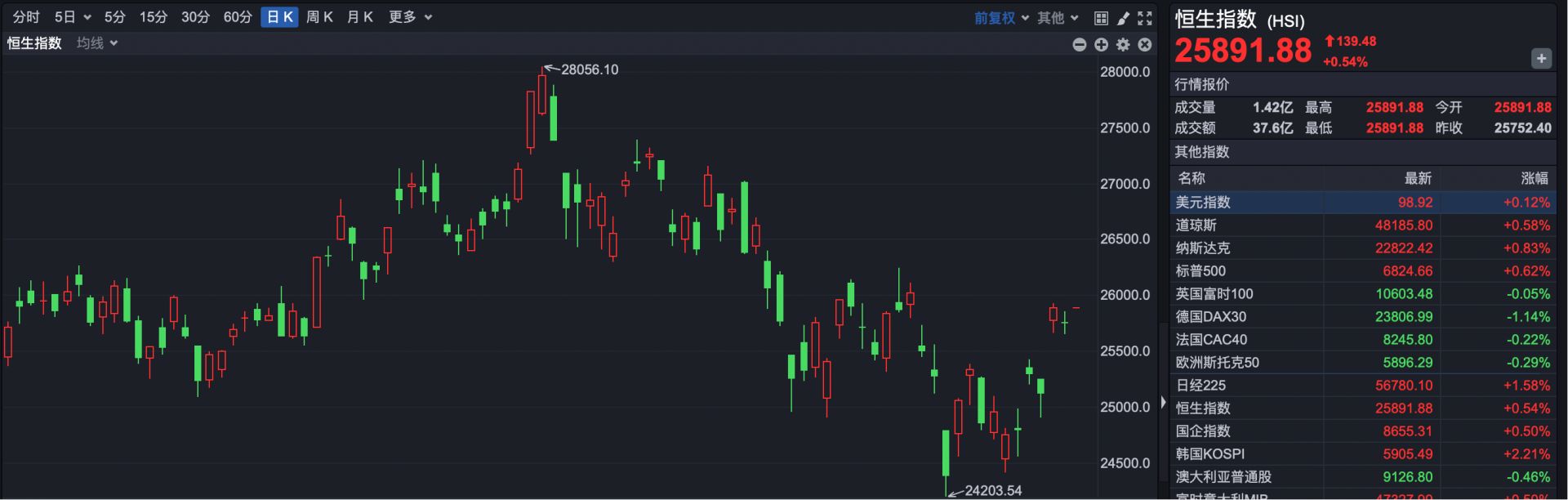 港股速报 | 港股跳空高开 券商股集体大涨 机构看多4月至5月行情 (http://www.paipi.cn/) wap 第1张