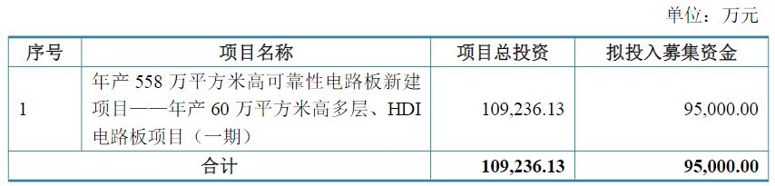 四会富仕发布定增预案扩大高端PCB产能，前次募投项目延期！股价翻倍后控股股东及一致行动人减持股份 (http://www.paipi.cn/) wap 第1张