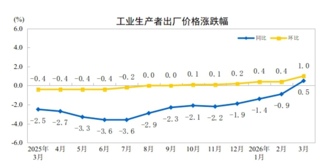 港股“子”曰 | 时隔41个月 重要经济数据终于“转正” wap 第1张-papi酱 港股“子”曰 | 时隔41个月 重要经济数据终于“转正” (http://www.paipi.cn/) wap 第1张