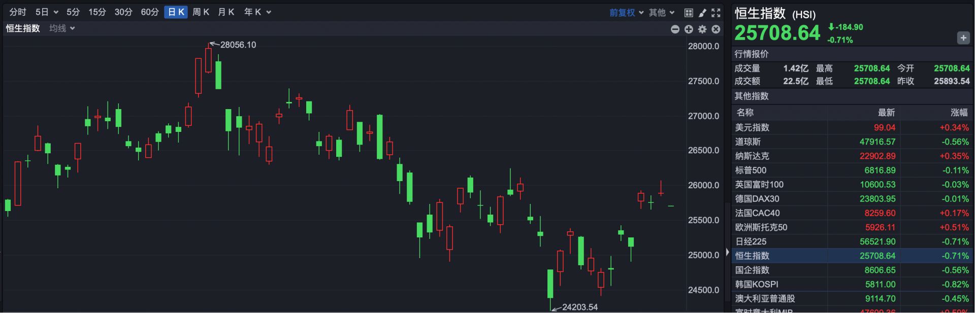 港股速报 | 港股小幅低开 “词元第一股”迅策涨超20%再创新高 (http://www.chichengjiaxiao.cn/) caij 第1张