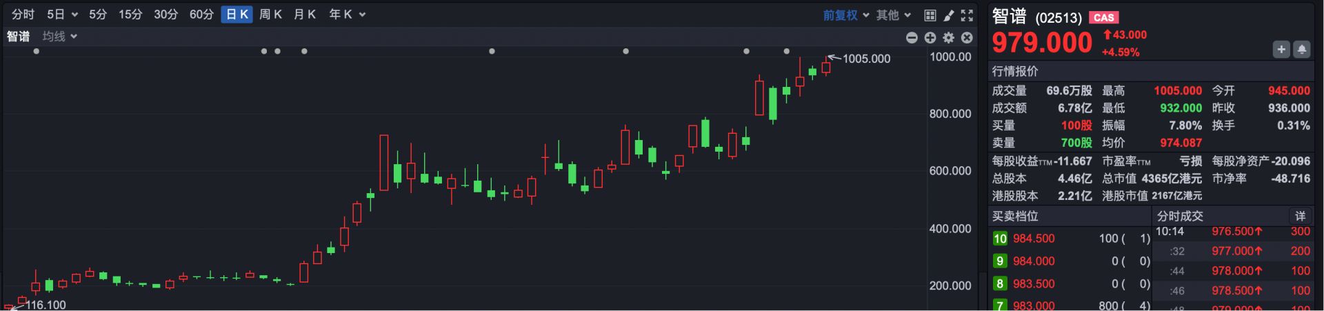 智谱跻身港股千元股阵营 年内港股第二只AI龙头或将改写市场格局 (http://www.chichengjiaxiao.cn/) caij 第1张