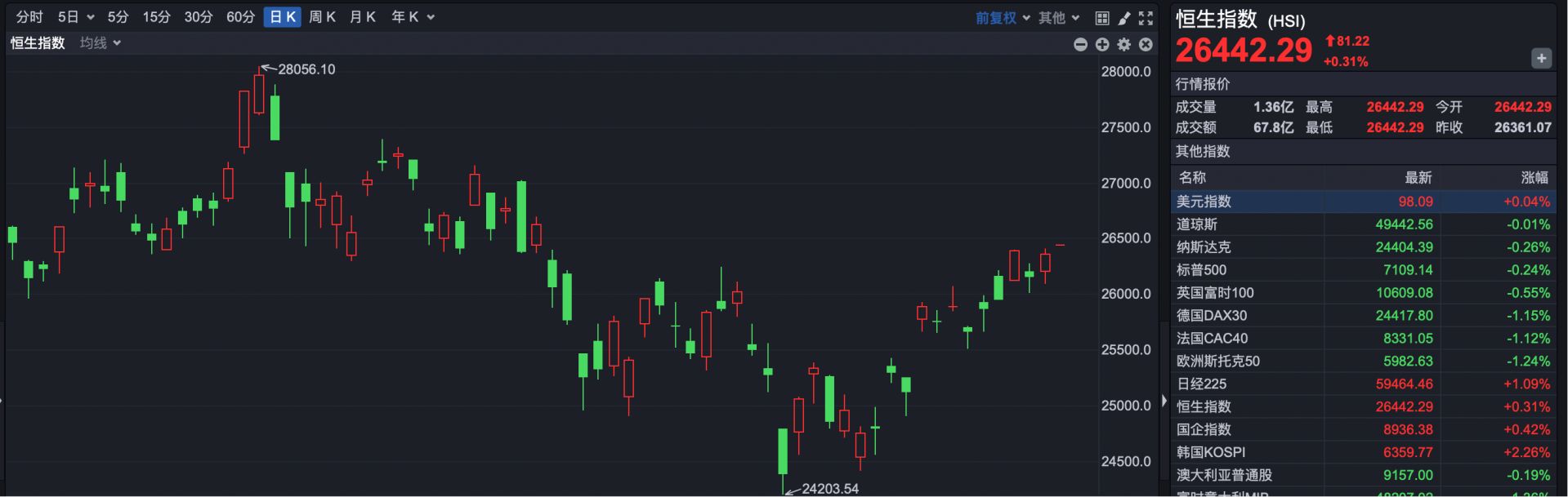 港股速报 | 恒指小幅高开 胜宏科技上市首日高开60% (http://www.hilij.com/) p 第1张