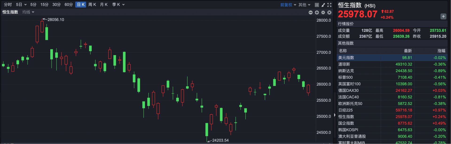港股复盘 | 前期热门股全线大跌 但恒指最后翻红了 (http://dinkfamily.com/) wap 第1张