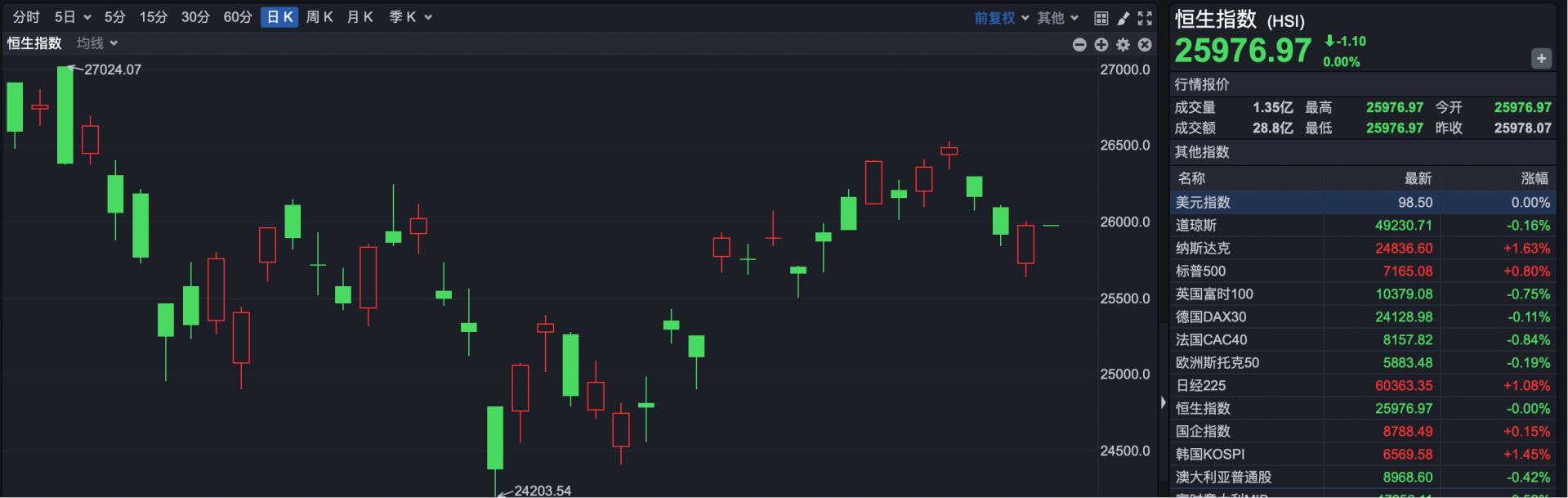 港股速报 | 港股维持震荡 热门股大幅调整 MiniMax早盘跌超12% (http://www.hilij.com/) p 第1张