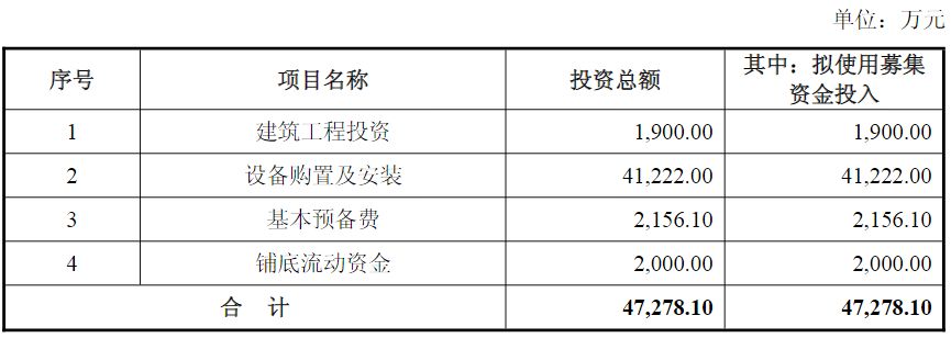 持续增收不增利！胜科纳米上市一年后拟定增募资不超12亿元，此前多位股东发布减持计划 (http://www.hilij.com/) p 第1张