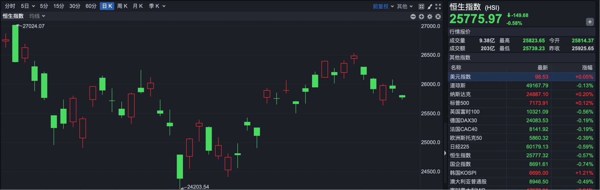 港股速报 | 港股早盘回落 曦智科技上市大涨超400% (http://www.paipi.cn/) wap 第1张