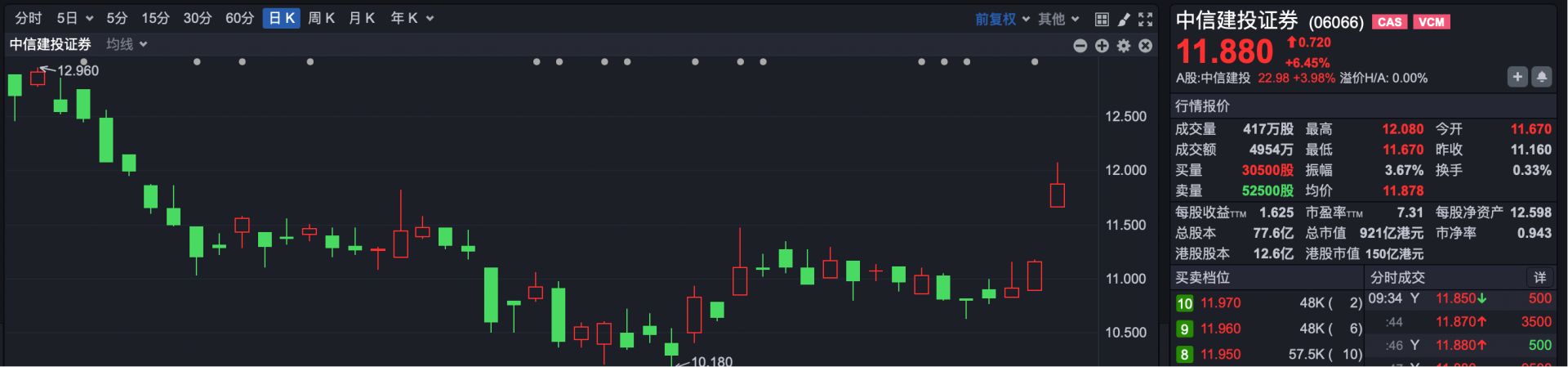 港股速报 | 港股早盘小幅回落 一季报催生牛股业绩浪 (http://www.999law.cn/) caij 第1张
