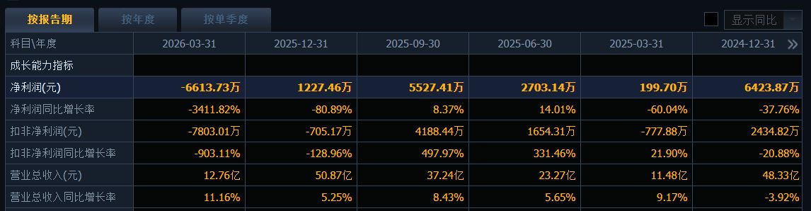 按摩器械龙头去年净利创上市以来新低，耗时七年募投项目同步终止，年度拟分红总额为当期盈利5倍 (http://www.paipi.cn/) wap 第1张
